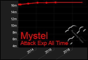 Total Graph of Mystel