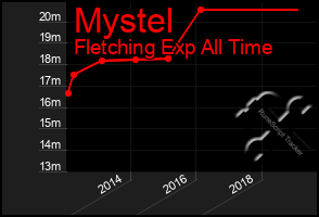 Total Graph of Mystel