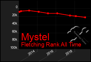Total Graph of Mystel