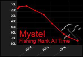 Total Graph of Mystel
