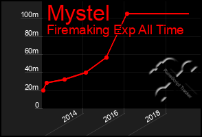 Total Graph of Mystel