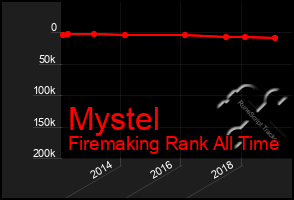 Total Graph of Mystel