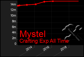Total Graph of Mystel