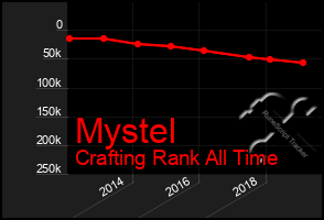 Total Graph of Mystel