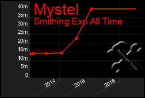 Total Graph of Mystel