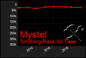 Total Graph of Mystel