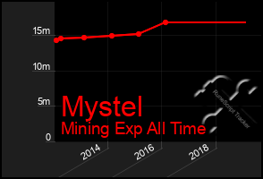 Total Graph of Mystel