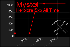 Total Graph of Mystel