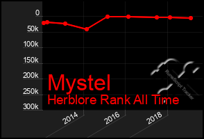 Total Graph of Mystel