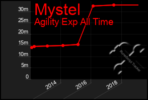 Total Graph of Mystel