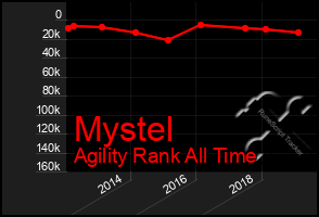 Total Graph of Mystel