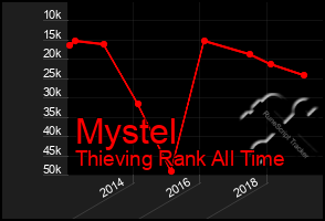 Total Graph of Mystel