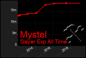 Total Graph of Mystel