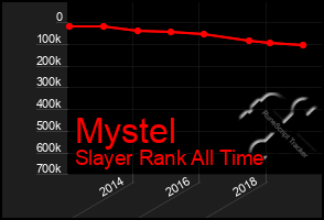 Total Graph of Mystel