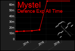 Total Graph of Mystel