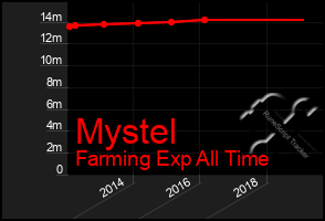 Total Graph of Mystel