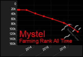 Total Graph of Mystel
