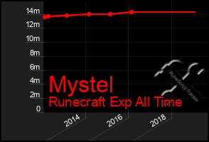 Total Graph of Mystel