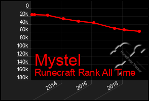 Total Graph of Mystel