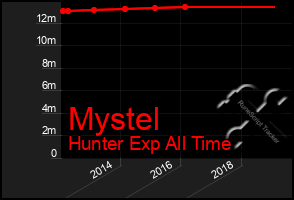 Total Graph of Mystel