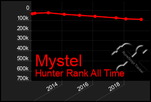 Total Graph of Mystel