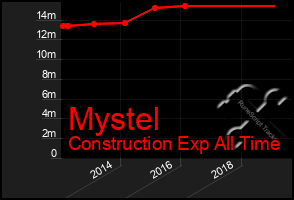 Total Graph of Mystel