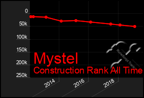 Total Graph of Mystel