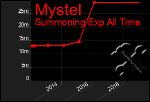 Total Graph of Mystel
