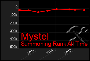 Total Graph of Mystel