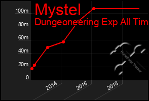 Total Graph of Mystel