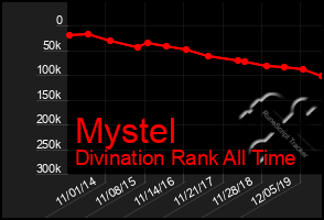 Total Graph of Mystel