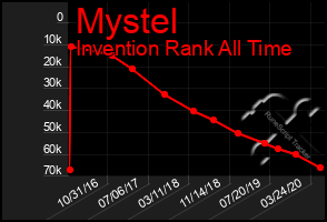 Total Graph of Mystel