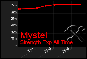 Total Graph of Mystel