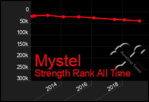 Total Graph of Mystel