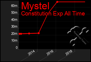 Total Graph of Mystel
