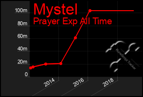 Total Graph of Mystel