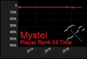 Total Graph of Mystel