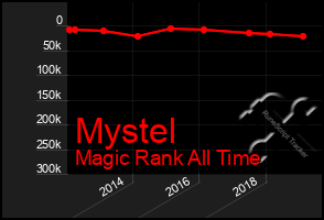 Total Graph of Mystel