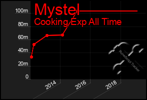 Total Graph of Mystel