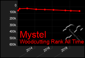 Total Graph of Mystel