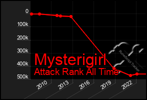 Total Graph of Mysterigirl