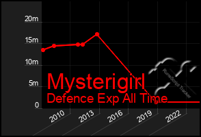 Total Graph of Mysterigirl