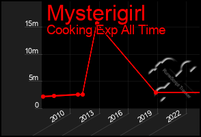 Total Graph of Mysterigirl