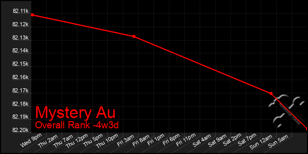 Last 31 Days Graph of Mystery Au