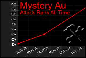 Total Graph of Mystery Au