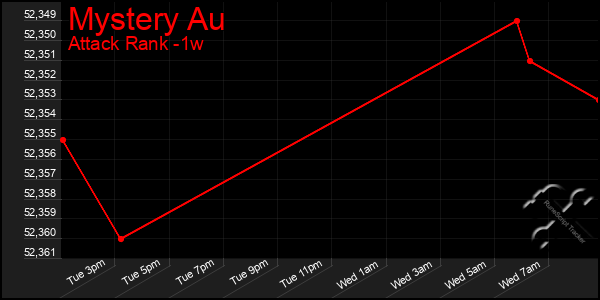 Last 7 Days Graph of Mystery Au