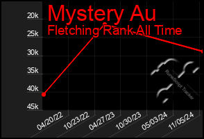 Total Graph of Mystery Au