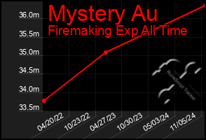 Total Graph of Mystery Au