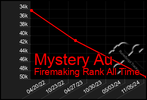 Total Graph of Mystery Au