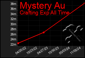 Total Graph of Mystery Au